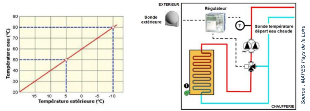 Schéma explicatif d'un système de régulation par loi d'eau.  - Agrandir l'image, fenêtre modale