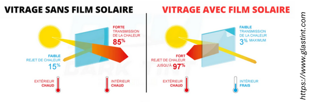 Schéma explicatif des bénéfices d'un film solaire sur vitrage.  - Agrandir l'image, fenêtre modale