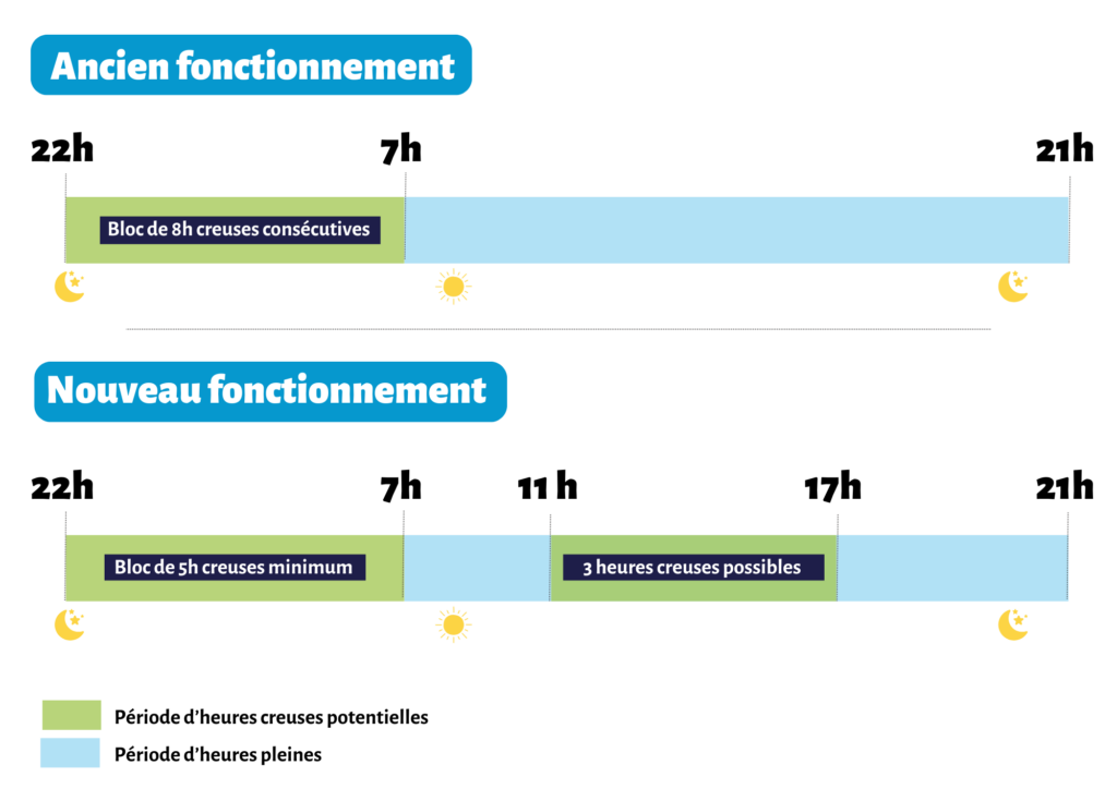 Schéma explicatif de l'ancien fonctionnement avec une frise chronologique, avec une zone en vert, qui représente la période d'heures creuses potentielles, entre 22 h et 7 h. Dans cette zone un bloc de 8 h d'heure creuses est possible, schématisé par un rectangle noir. Le reste de la frise de 7 h à 21 h est représenté en bleu ce qui représente les heures pleines. 

Dans le nouveau fonctionnement, la frise chronologique comprend deux zones vertes (les heures creuses) entre 22 h et 7 h avec un bloc de 5 h creuse possible et entre 11 h et 17 h avec un bloc de 3 h creuses possibles. Le reste de la frise est représentée en bleu pour schématiser les heures pleines.  - Agrandir l'image, fenêtre modale