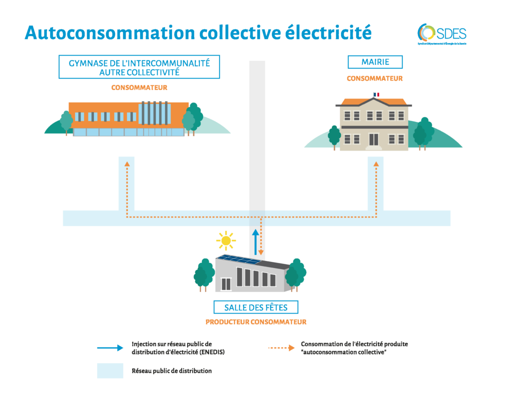 Schéma explicatif de l'autoconcommation collective reliant 3 bâtiments entre eux ( par un trait en point tiller orange) : un gymnase, une mairie et une salle des fêtes, qui sont consommateurs de l'électricité produite par le système d'autoconsommation collective. 
La salle des fêtes injecte dans le réseau public de distribution d'électricité (enedis) l'énergie produite par les panneaux solaire sur son toi, ce qui en fait aussi un producteur. L'injection dans le réseaux est matérialisé par une flèche bleu qui part de la salle des fêtes et va en direction du réseau public de distribution schématisé entre les différent bâtiment en bleu clair.  - Agrandir l'image, fenêtre modale